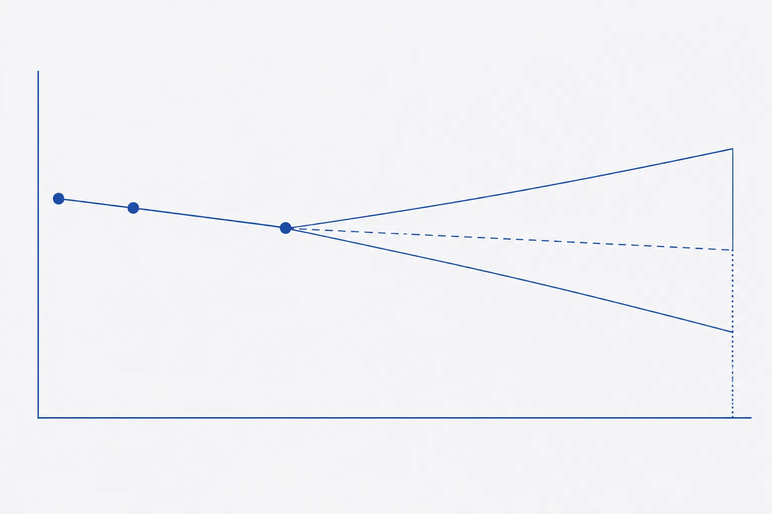Flat schematic Arrhenius plot: three measured points on the left of a plain chart joined by a straight solid line, which continues to the right as a dashed line inside a widening wedge-shaped band, showing uncertainty growing with extrapolation