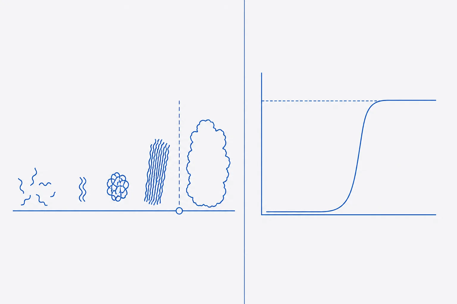 Two-panel flat schematic: left, a left-to-right progression from single chains through small clusters to a large settled mass, crossed near its right end by a dashed vertical rule marking where material first becomes visible; right, a plain sigmoid curve on unlabelled axes showing a long flat lag followed by a steep rise to a plateau