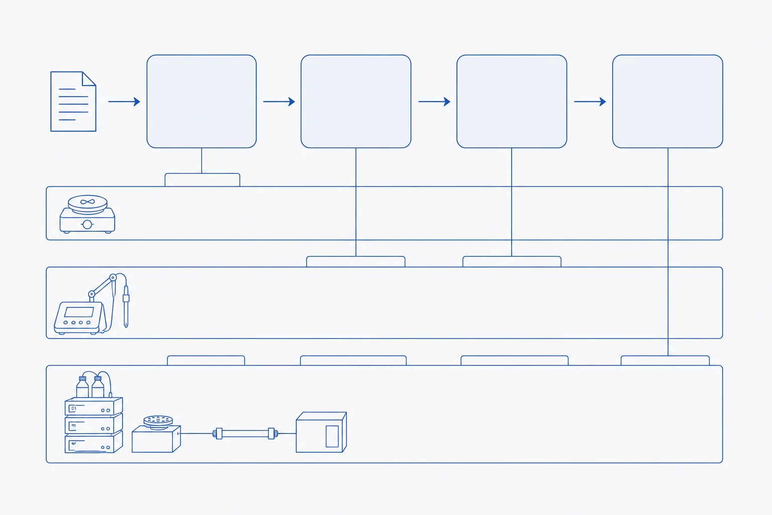 Flat technical flow diagram of four linked qualification stages running left to right, above three horizontal lanes holding a stirrer icon, a pH meter icon and a chromatograph icon, with the lanes growing progressively deeper from top to bottom