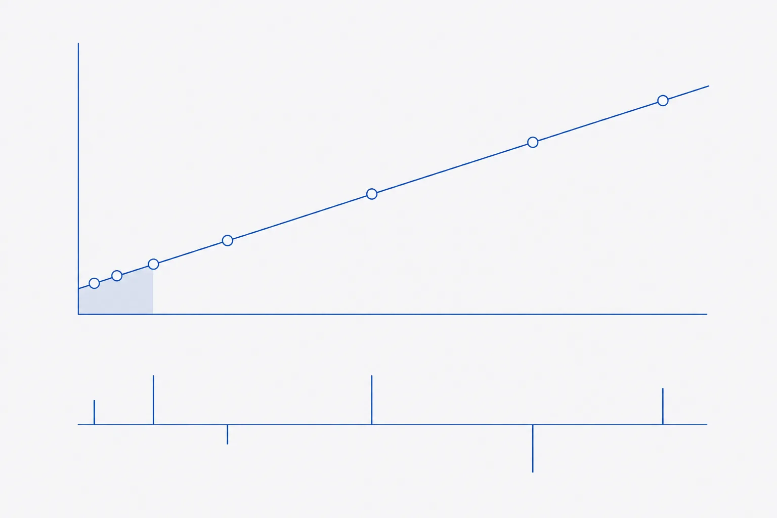 Flat schematic of a straight calibration line rising through six points, with a separate strip beneath showing short residual bars scattered above and below a horizontal zero line, and a shaded band near the origin marking the region below the quantitation limit