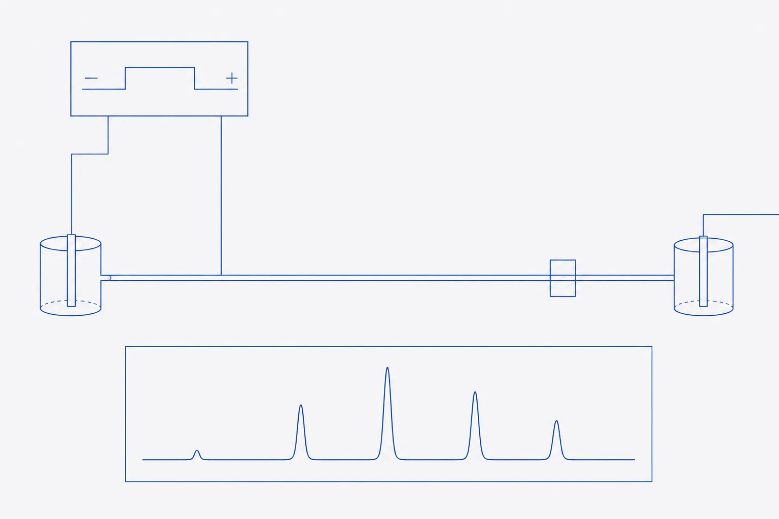 Flat schematic of a capillary electrophoresis set-up: a fused-silica capillary between two buffer vials, a high-voltage supply, an on-capillary detector window, and an electropherogram inset with several resolved peaks