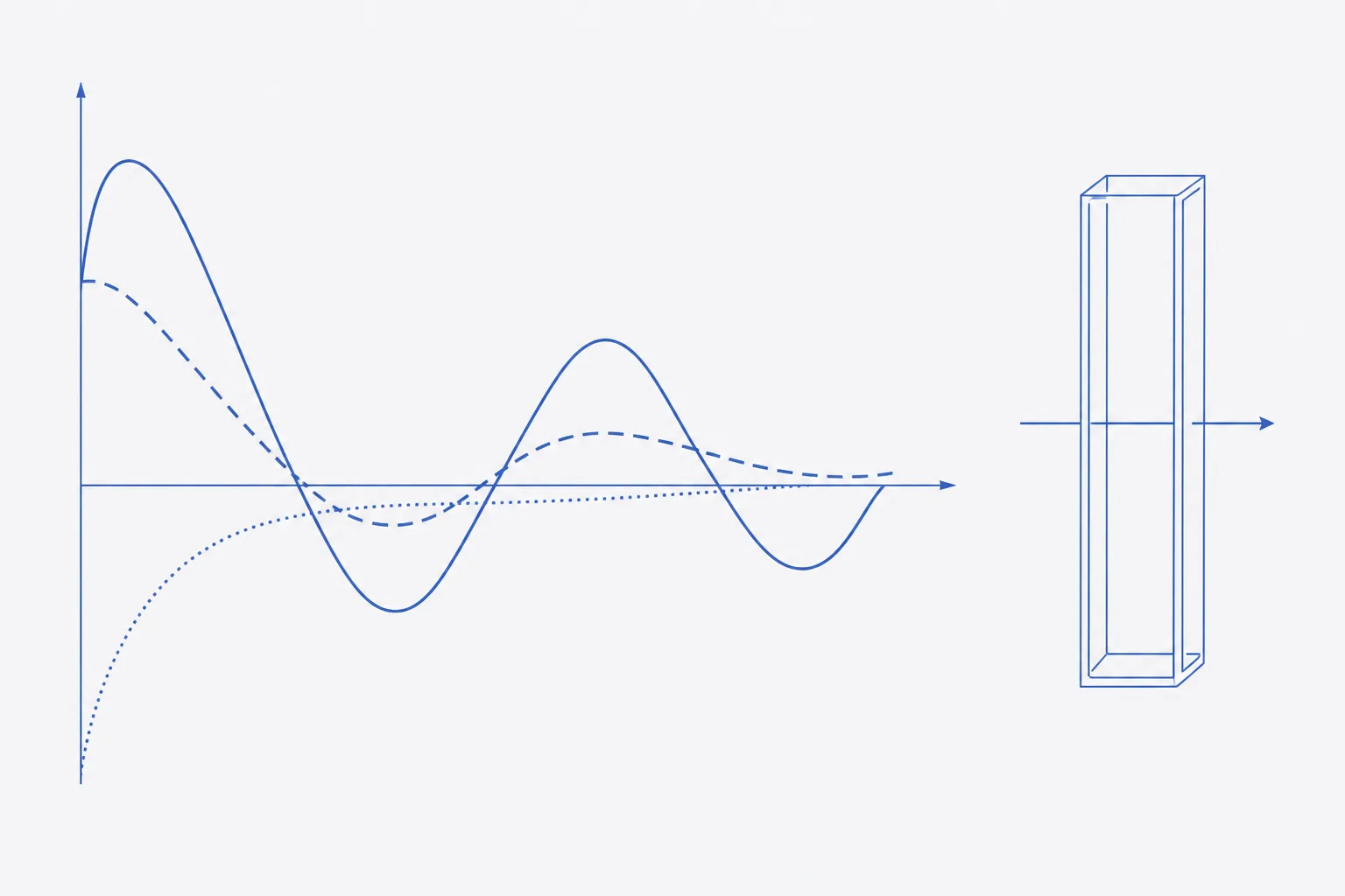 Flat technical illustration of three far-UV circular dichroism reference spectra on one pair of axes, labelled by shape rather than text, with a short-pathlength quartz cell drawn beside them