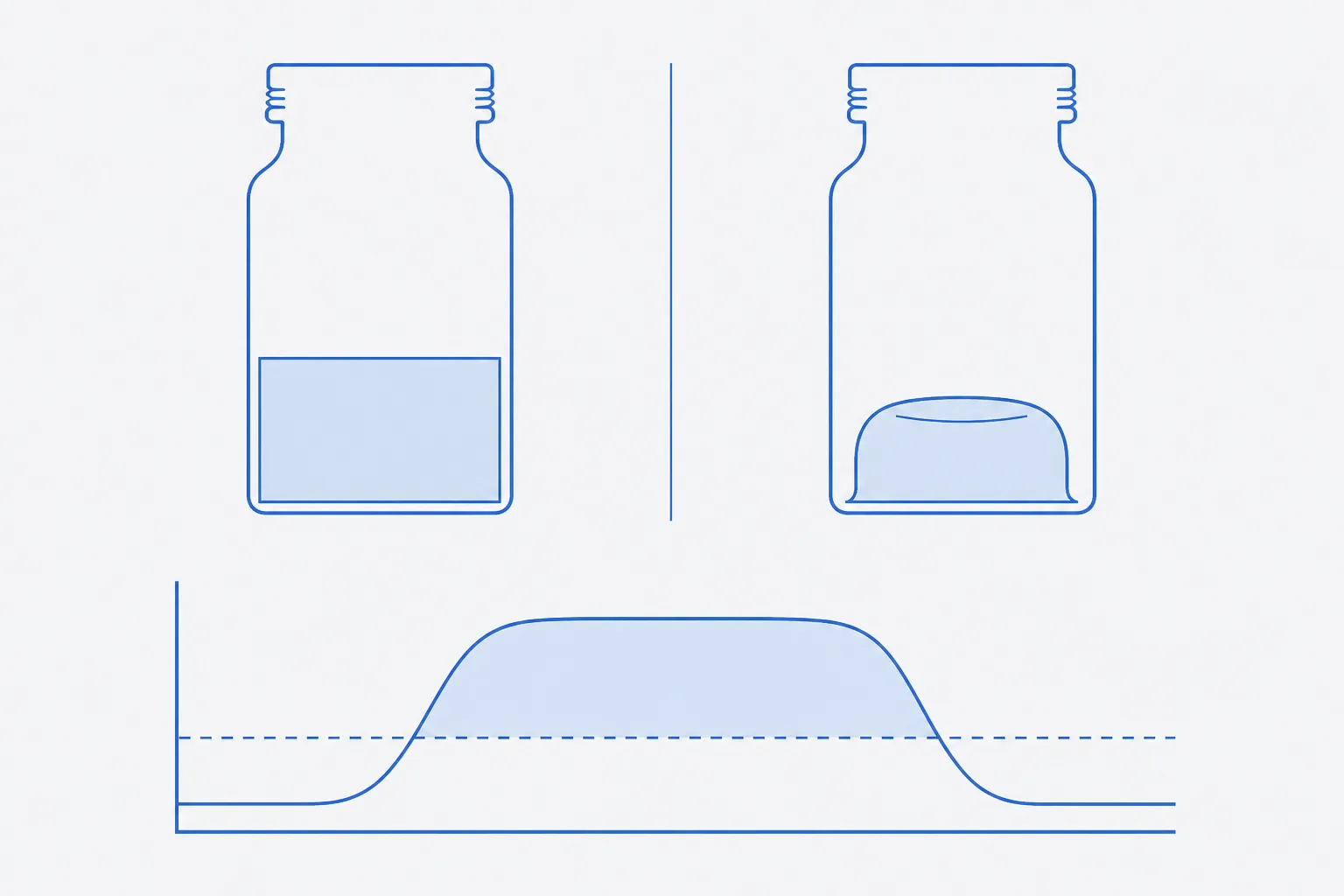 Flat schematic comparing two vial cross-sections — one holding an intact flat-topped cake, the other a slumped cake shrunken from the wall with a rounded resolidified surface — above a temperature-against-time trace that rises over a horizontal threshold line and returns