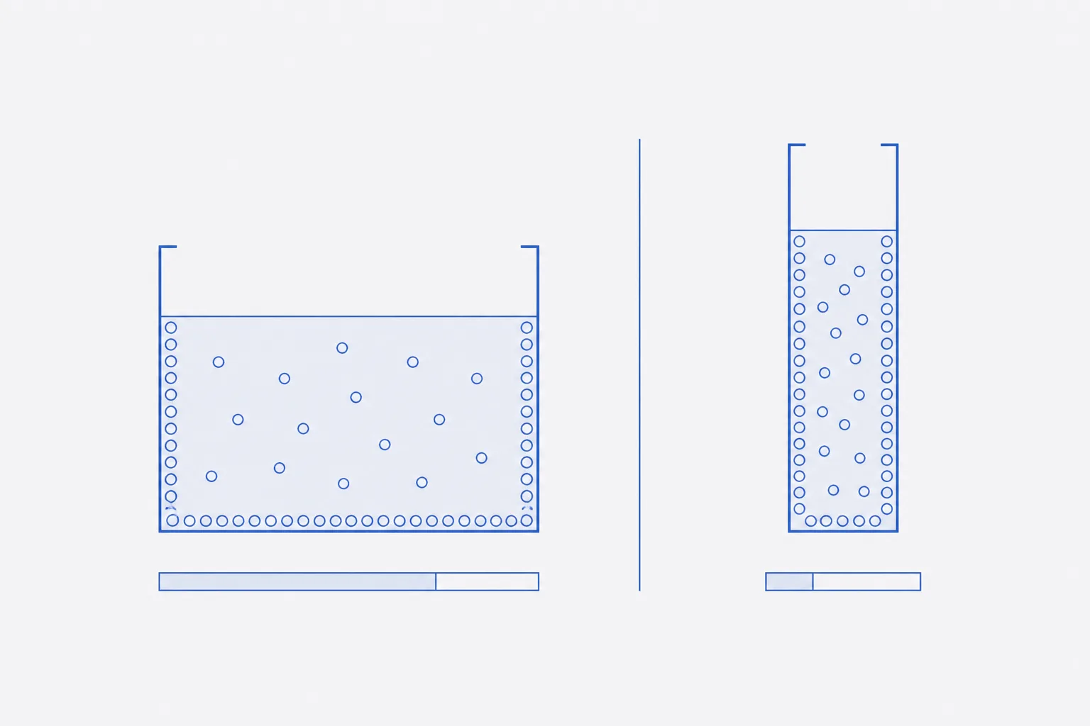 Schematic cross-section of two vessels holding the same volume of liquid — a wide tube and a narrow tube — with small circles bound in a single layer along the inner walls and others dispersed through the liquid, the bound layer representing a larger share of the total in the wide vessel