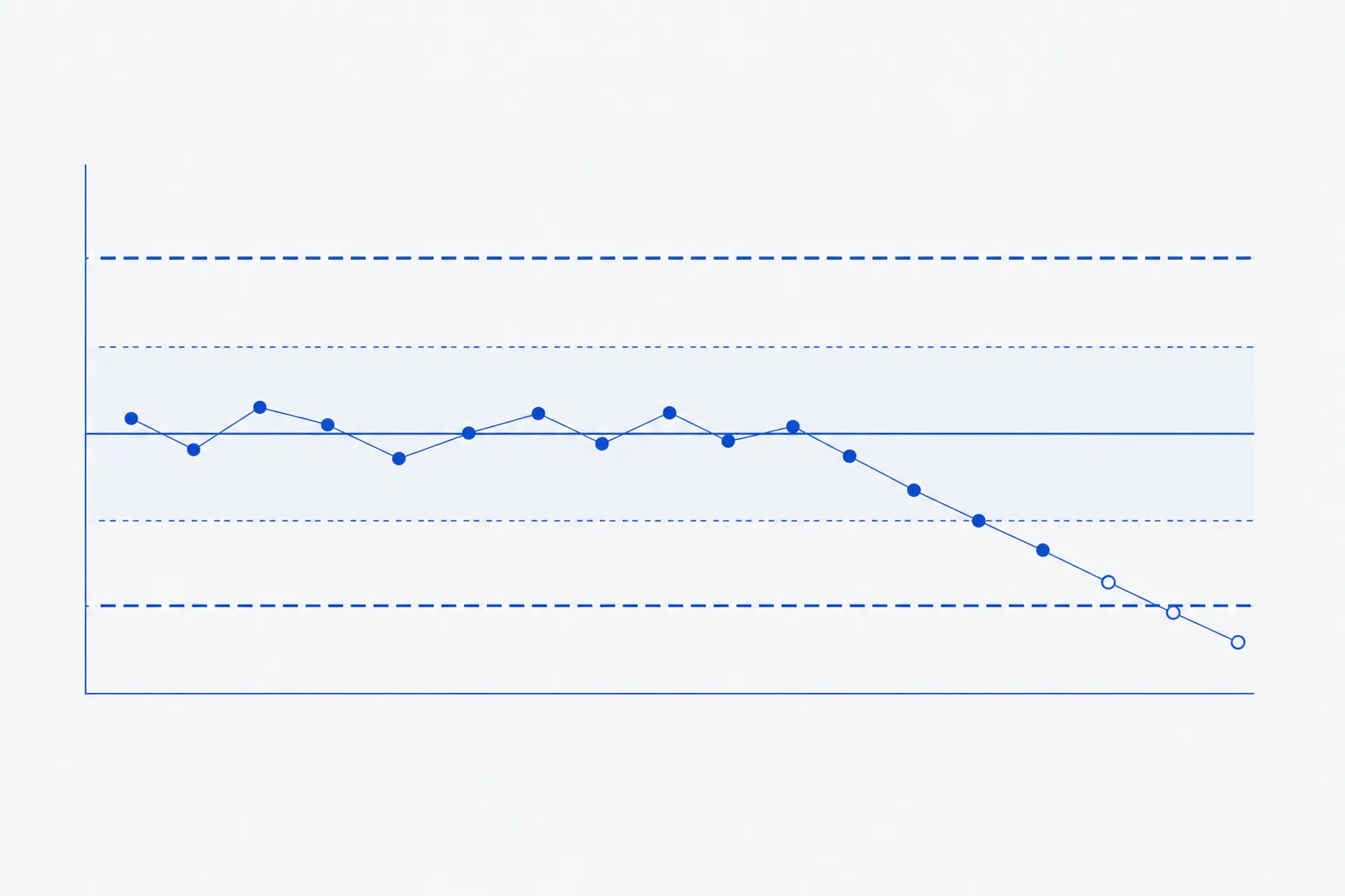 Flat technical schematic of a control chart with a central mean line and paired horizontal limit lines at one, two and three standard deviations, a line of plotted points that drifts downward across the limits, and the last few points marked with open rings