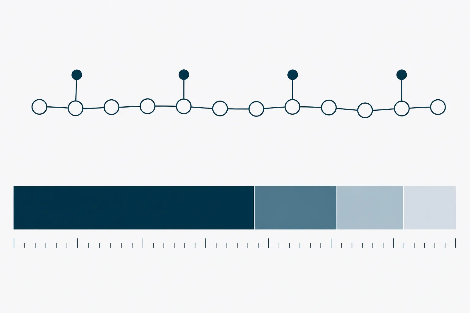 Abstract diagram of a long chain of linked nodes carrying four small paired satellite marks along its length, beside a divided horizontal bar showing four unequal mass fractions