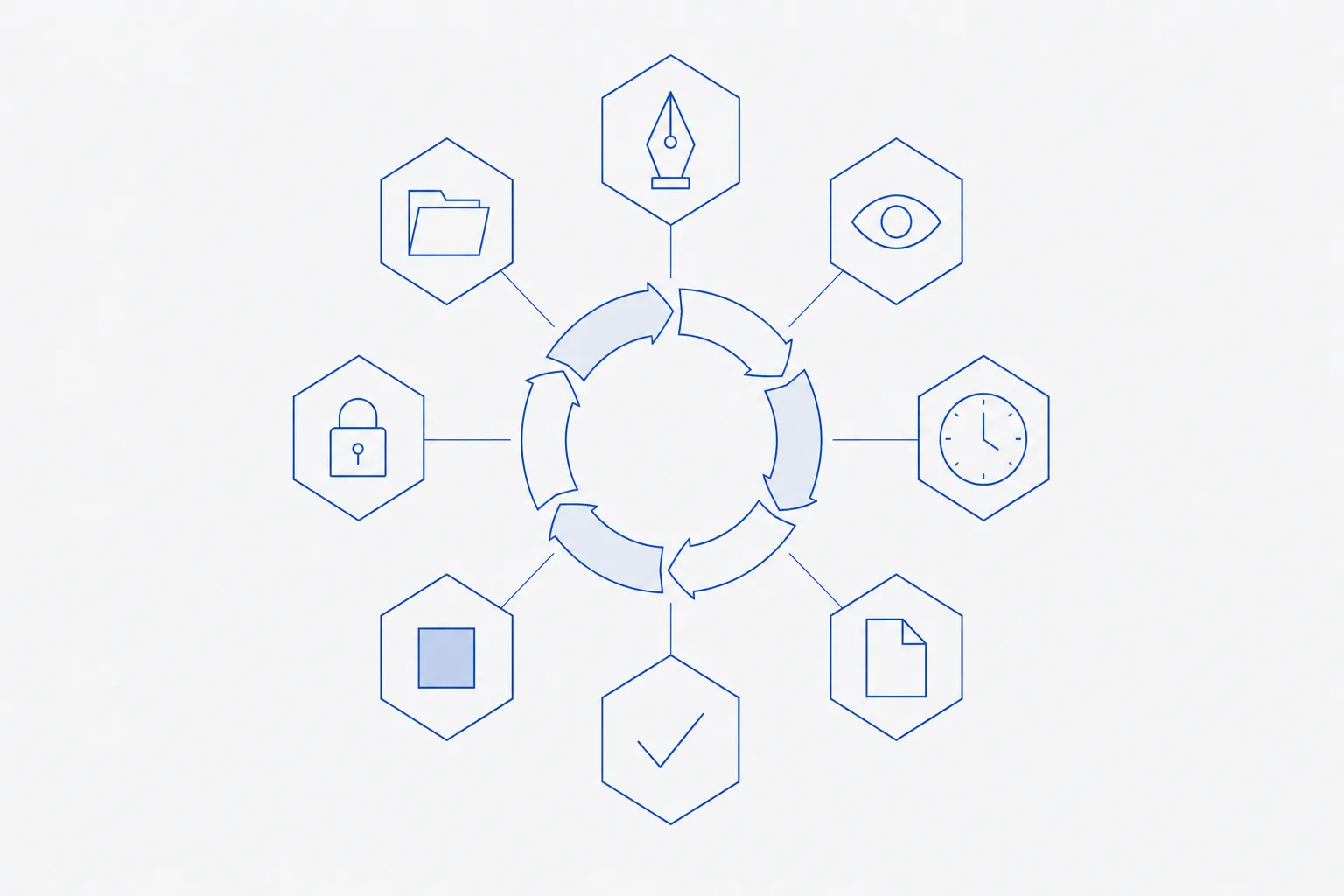 Flat technical infographic of nine labelled-free hexagons arranged in a ring around a central circular arrow cycle divided into segments, representing the ALCOA+ attributes surrounding a data life cycle from acquisition to archive