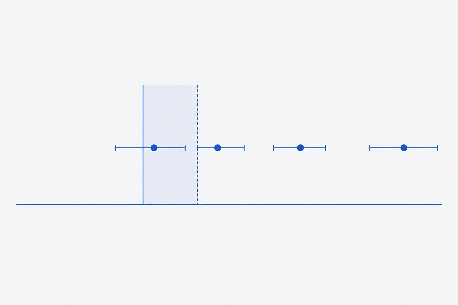 Flat technical diagram of a horizontal axis with a vertical specification limit line, a shaded guard band immediately above it ending at a second dashed acceptance line, and four measurement results drawn as points with symmetrical uncertainty bars at increasing distance from the limit