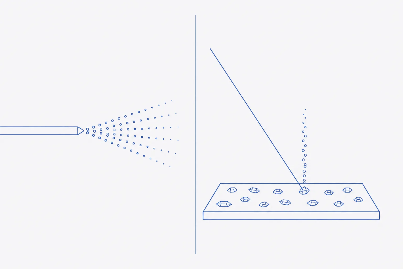 Two-panel schematic: on the left a fine spray of droplets leaving the tip of a narrow capillary; on the right a flat plate dotted with small crystals struck by a single straight beam, a plume rising from the point of impact
