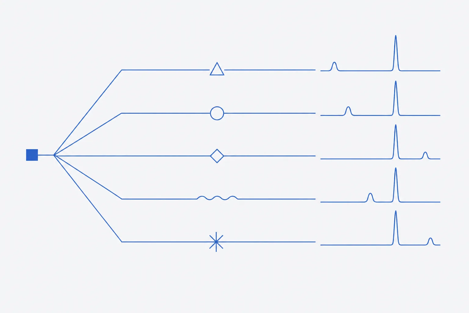 Flat schematic of a forced degradation study: one source block on the left branching through separate stress channels into separate small chromatogram traces on the right, each trace showing a main peak with a different small secondary peak