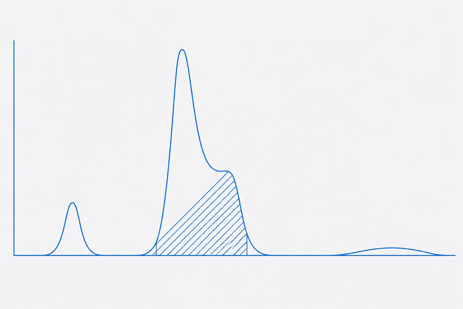 Schematic chromatogram trace showing a tall central peak, a fully resolved smaller peak to its left, an unresolved shoulder on its right flank, hatching marking the region integrated as the main peak, and a low broad hump near the end of the run