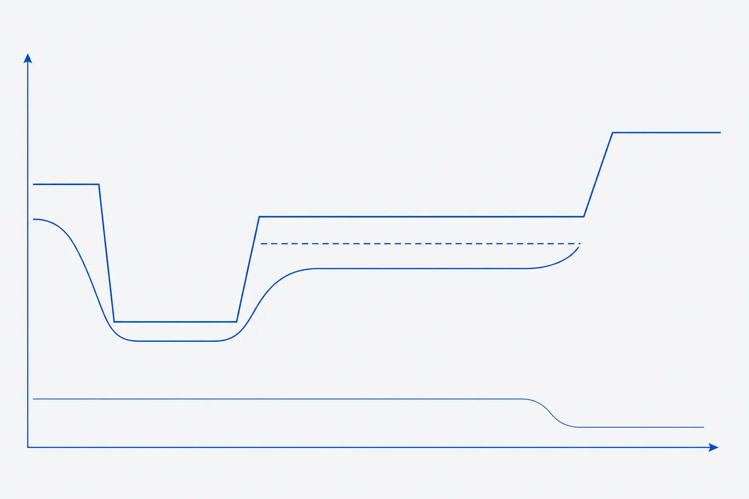 Line chart of a freeze-drying cycle: shelf temperature stepping down, holding, then rising in stages; product temperature tracking below it during primary drying; chamber pressure shown as a low flat line; a dashed horizontal line marking the collapse temperature above the product temperature trace