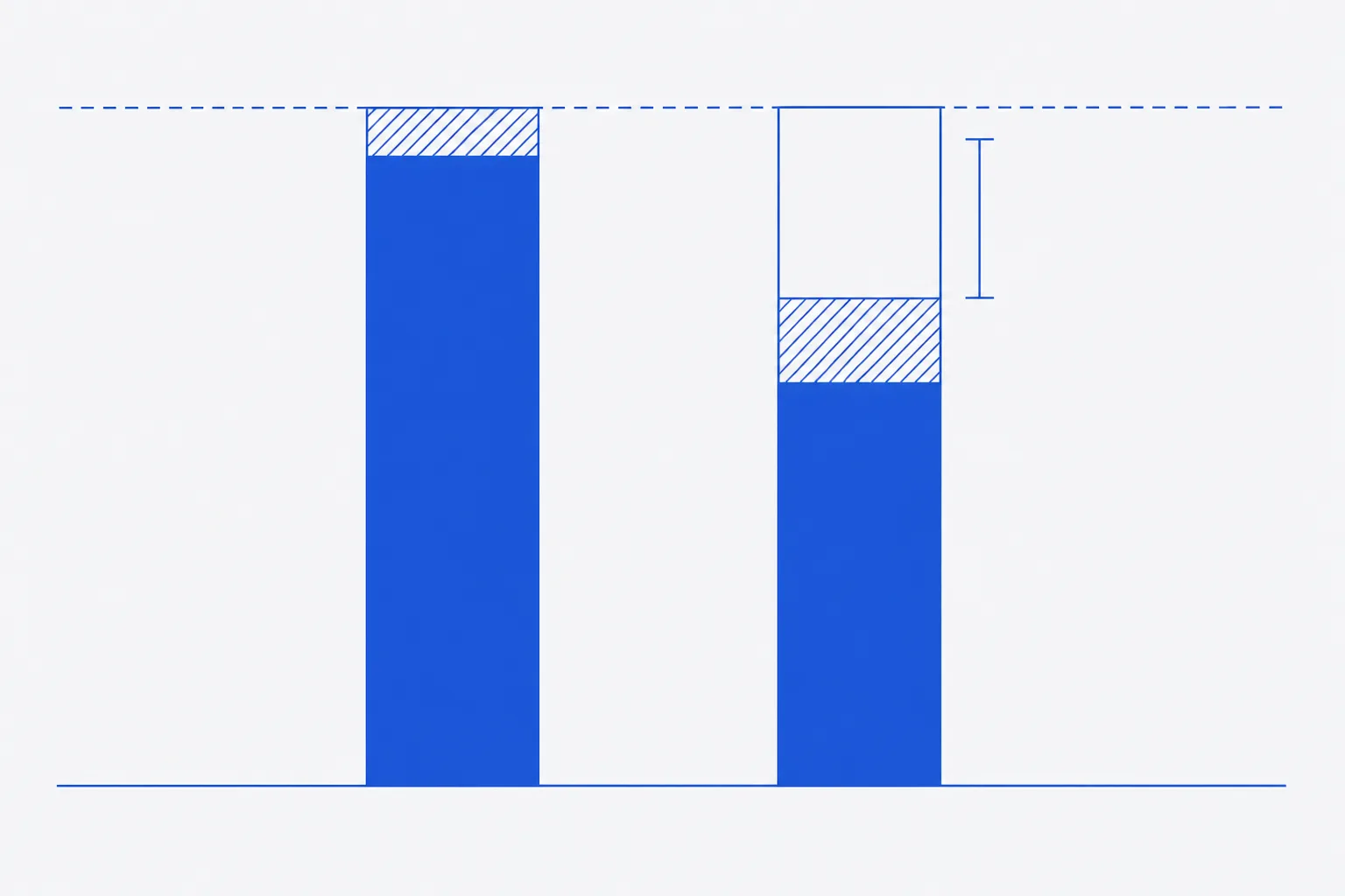Flat technical diagram of two vertical stacked bars side by side, the left bar almost entirely one solid fill with a thin second band at the top, the right bar with a shorter solid lower section, a taller hatched upper section and an empty gap above it, with a dashed horizontal line across both bars at the height of the left bar's top