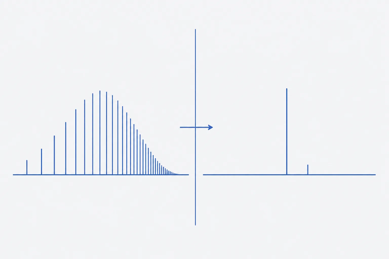 Two-panel spectrum schematic: on the left a charge-state envelope of many narrow vertical peaks of unequal height and progressively narrowing spacing; on the right the single peak obtained after deconvolution, with one much shorter satellite peak a fixed distance to its right.