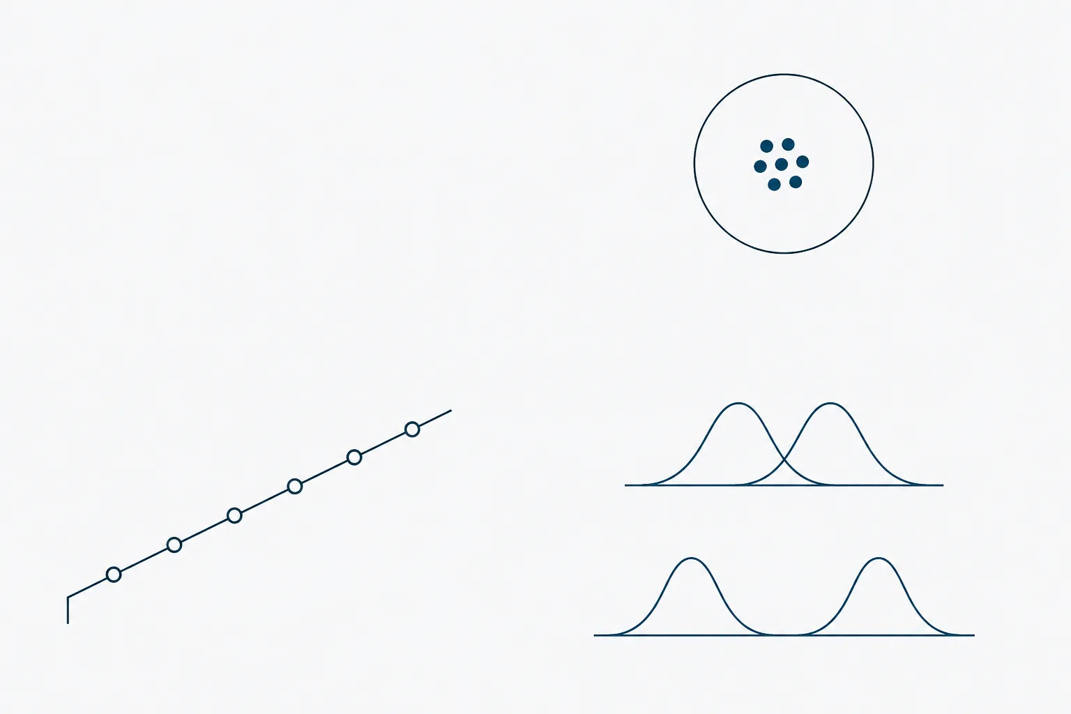 Abstract documentary diagram of validation parameters: a rising straight line crossed by six evenly spaced calibration points at lower left, a tight cluster of small dots inside a circle at upper right, and a pair of overlapping outlined peaks resolving into two separated peaks below