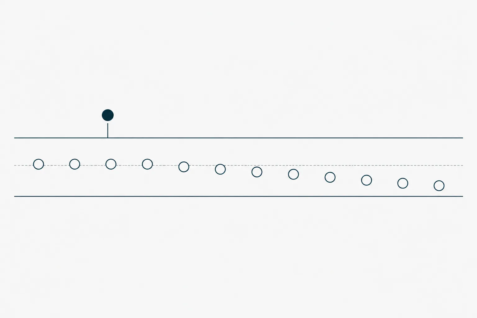 Abstract documentary diagram of a control chart: a horizontal band bounded by two long parallel limit lines, a series of small circular points scattered inside the band with a gentle downward drift, and one point sitting clearly outside the upper limit