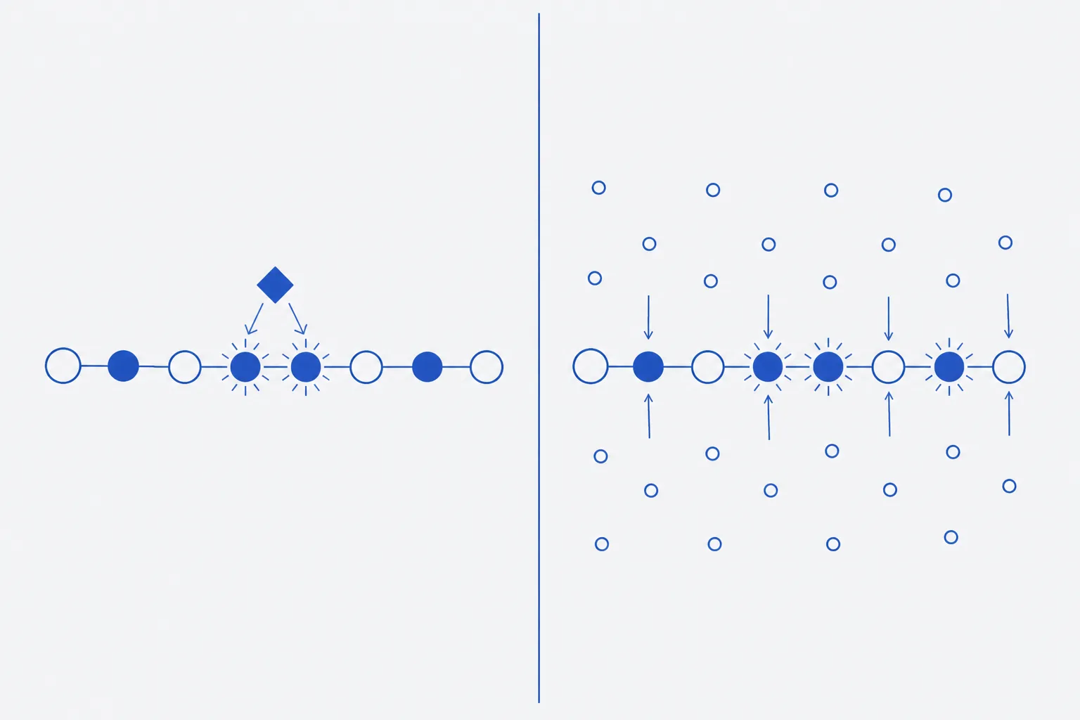 Two-panel flat schematic contrasting site-specific metal-catalysed oxidation, where only the residues adjacent to a bound metal ion are marked as damaged, with general oxidation, where oxidant arriving from the surrounding solution marks every susceptible residue equally