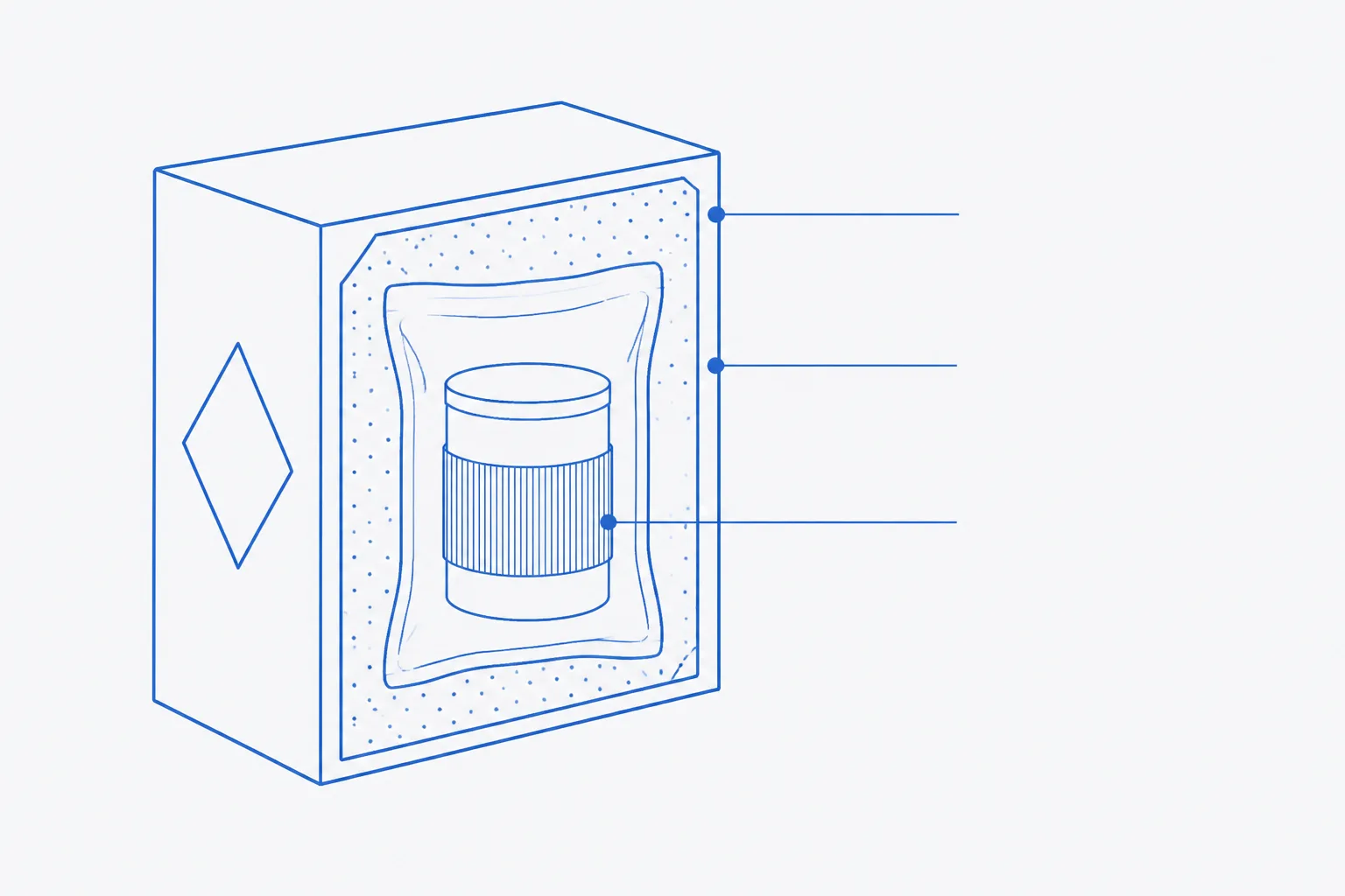 Flat cutaway schematic of three nested packaging layers — a small sealed inner receptacle wrapped in an absorbent band, inside a sealed pouch, inside a rigid box — with a plain diamond outline on the outer face of the box