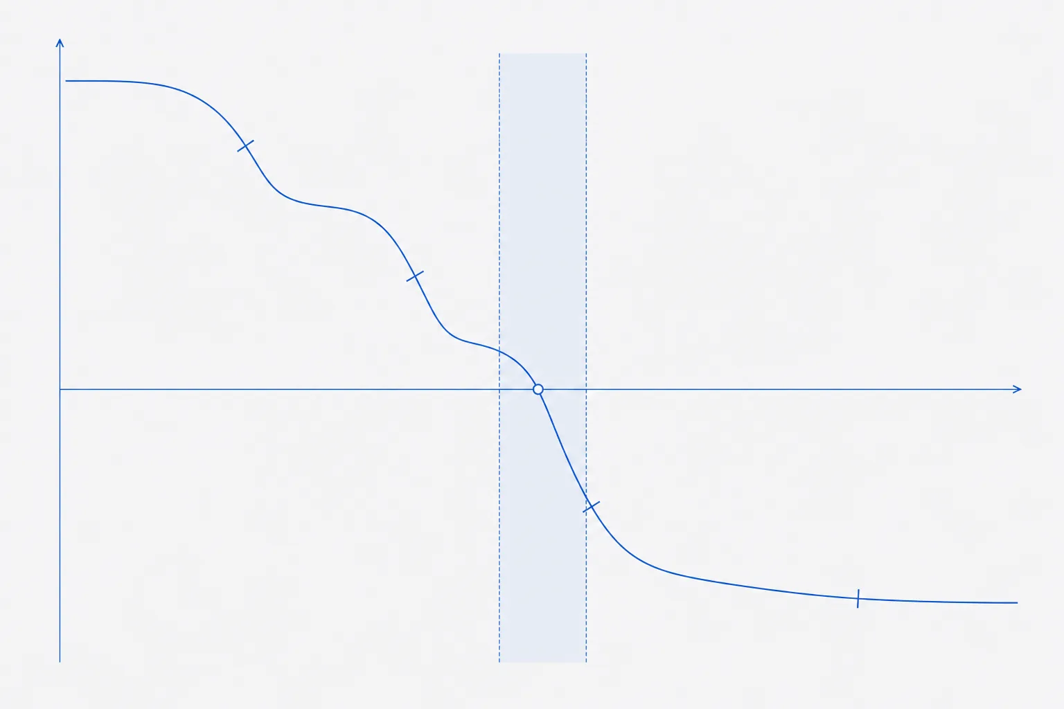 Flat technical chart of a single smooth curve descending from upper left to lower right across a horizontal axis, crossing the axis once near its middle where a small open circle marks the crossing, with short tick marks along the curve at the positions where its slope steepens