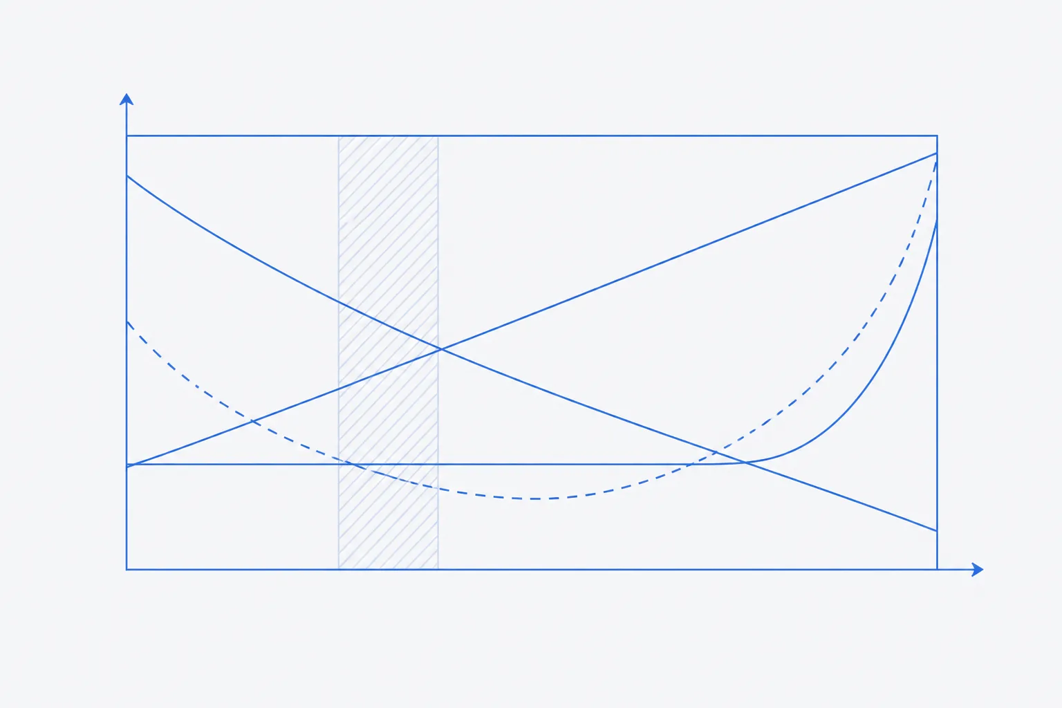 Flat schematic of four unscaled rate curves plotted against pH — one falling, one rising, one rising steeply at the alkaline end, and a solubility minimum — with a shaded band marking the mildly acidic region where no curve is at its maximum