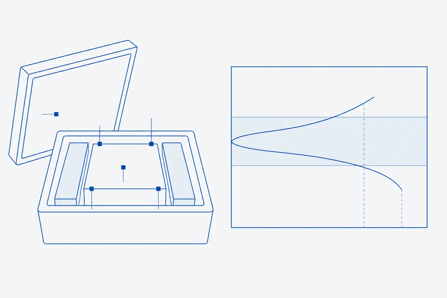 Flat schematic of an open insulated box with small square probe markers at its interior corners and centre, beside a plot frame containing two curves — one rising and one falling — that each cross a shaded horizontal band at a different point