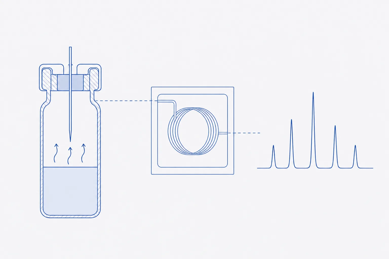 Flat technical illustration of a sealed headspace vial showing a liquid phase below and a vapour phase above, a sampling needle entering the vapour phase, and a gas chromatogram beside it with several labelled-free solvent peaks