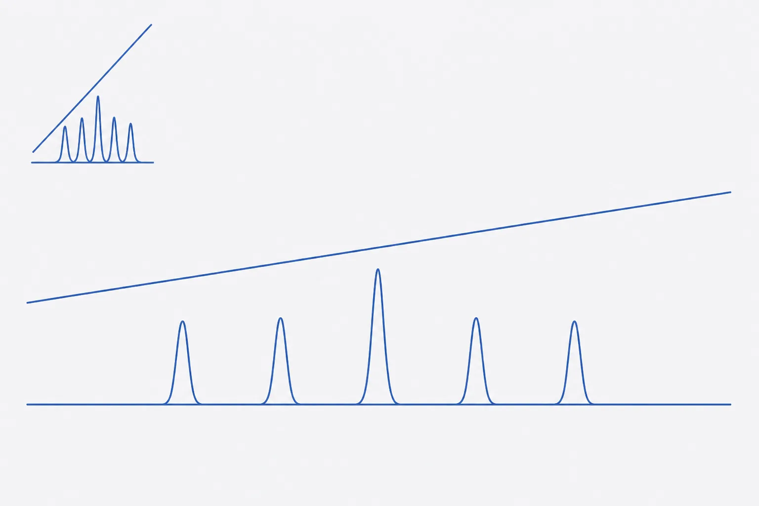 Schematic of a gradient chromatogram: a rising straight line representing organic solvent proportion drawn above a baseline carrying a cluster of narrow peaks, with a steeper faint line beside it showing the same peaks compressed together