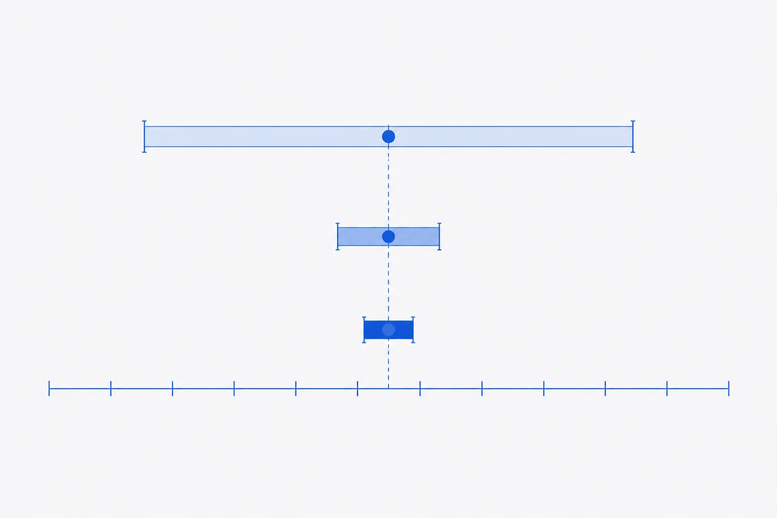 Flat schematic of three horizontal intervals of decreasing width stacked above a common scale line, each marked by a small central point, illustrating how each extra reported digit narrows the implied range tenfold