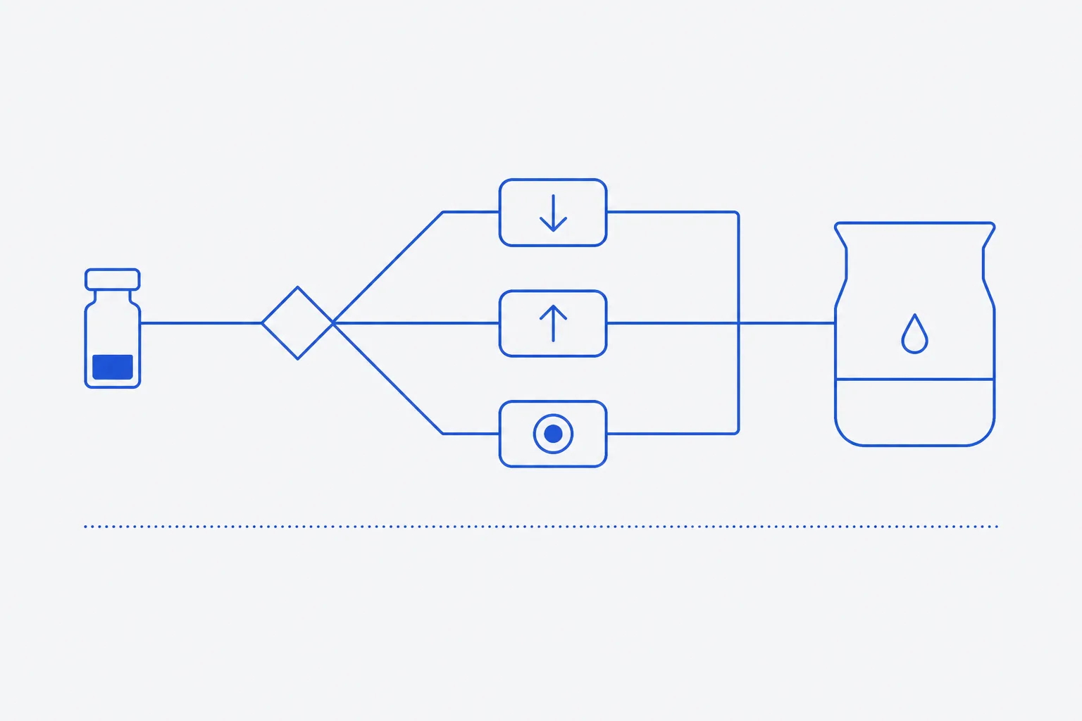 Flat decision-tree schematic branching from a vial of solid through a charge-assessment node into three solvent routes — acidic, basic and organic co-solvent — which converge on a single dilution step into a larger vessel
