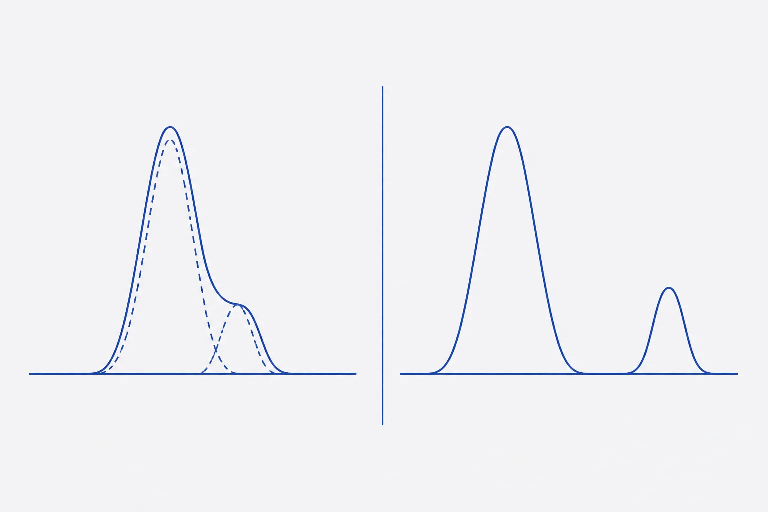 Flat two-panel schematic: on the left a single tall chromatographic peak that conceals a smaller peak hidden beneath its shoulder, and on the right the same pair of peaks pulled apart onto a shared baseline with clear space between them