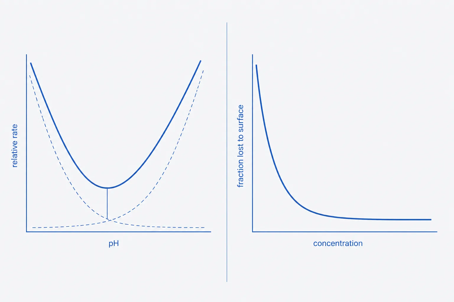 Two schematic plots side by side: on the left, a U-shaped pH against relative rate profile formed from an acid-catalysed cleavage curve falling with pH and a deamidation curve rising with pH, their sum showing a minimum in the mildly acidic region; on the right, fractional loss to container surfaces plotted against concentration, rising steeply as concentration falls