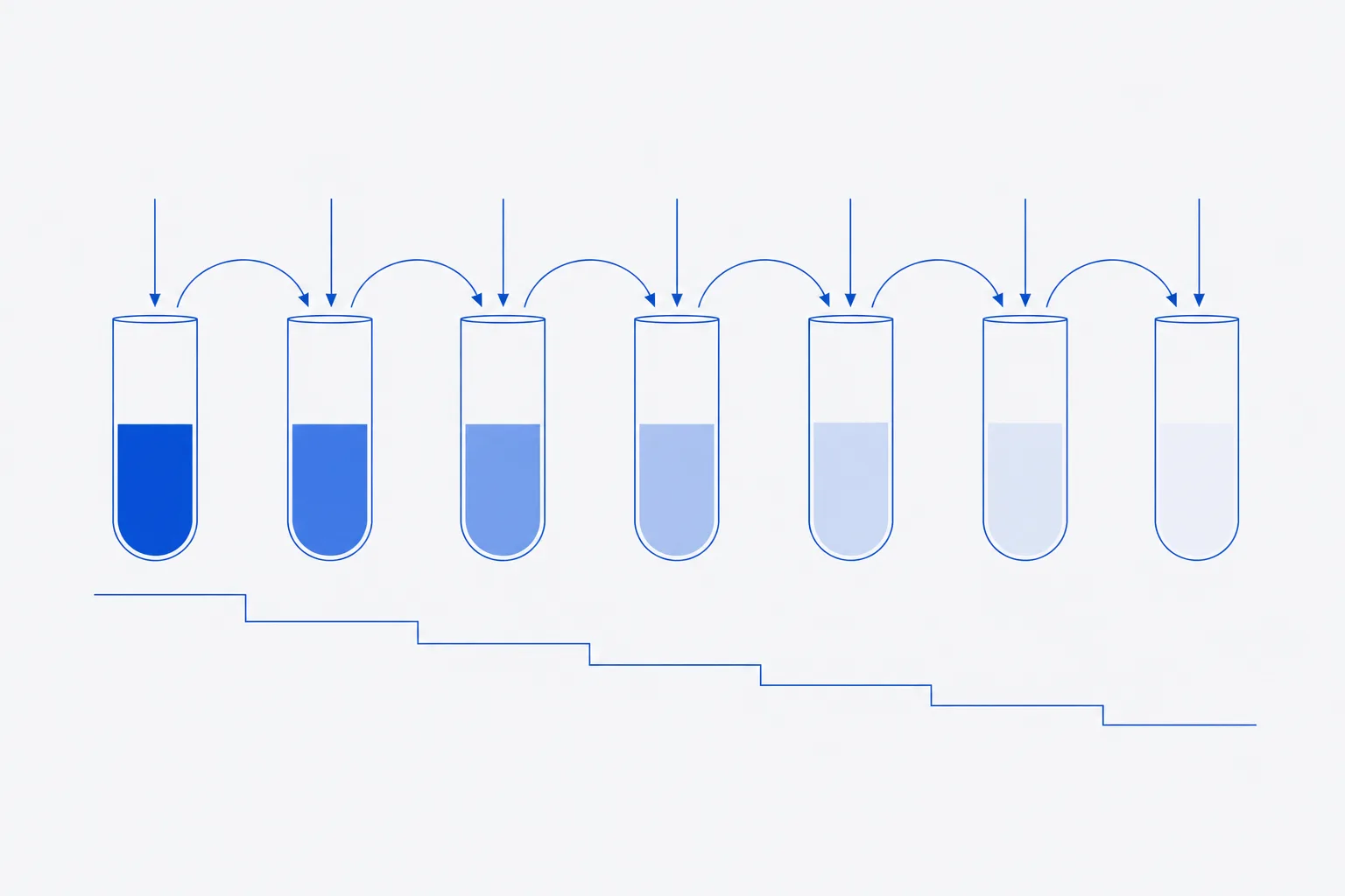 Flat schematic of a stepped dilution series — a row of seven identical tubes whose liquid tone lightens from left to right, each linked to the next by a curved transfer arrow, above a baseline descending in equal square steps