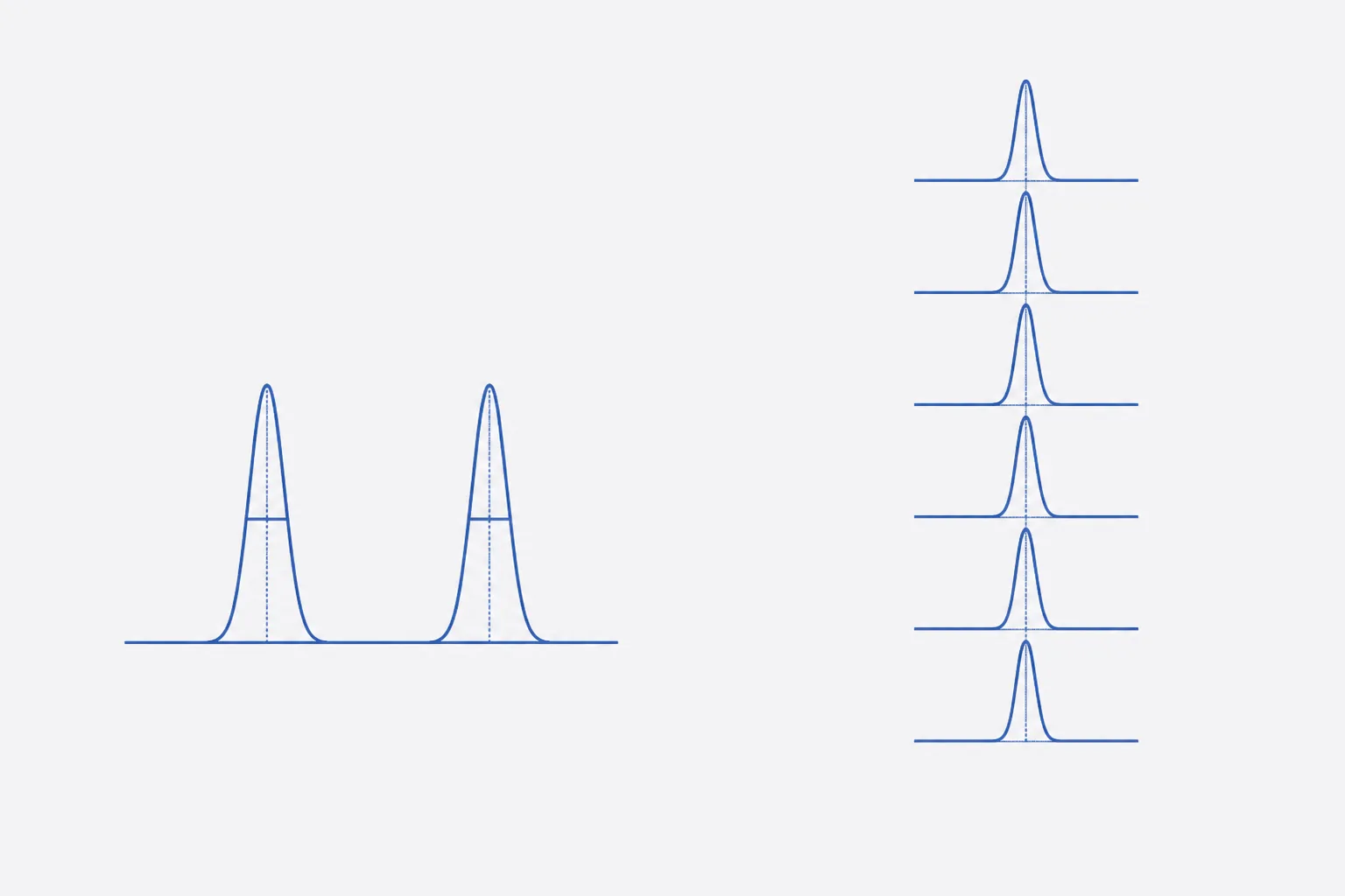 Schematic of a pair of narrow peaks separated to baseline, with thin horizontal lines marking their half-height widths, beside a stack of six identical small peaks aligned one above another