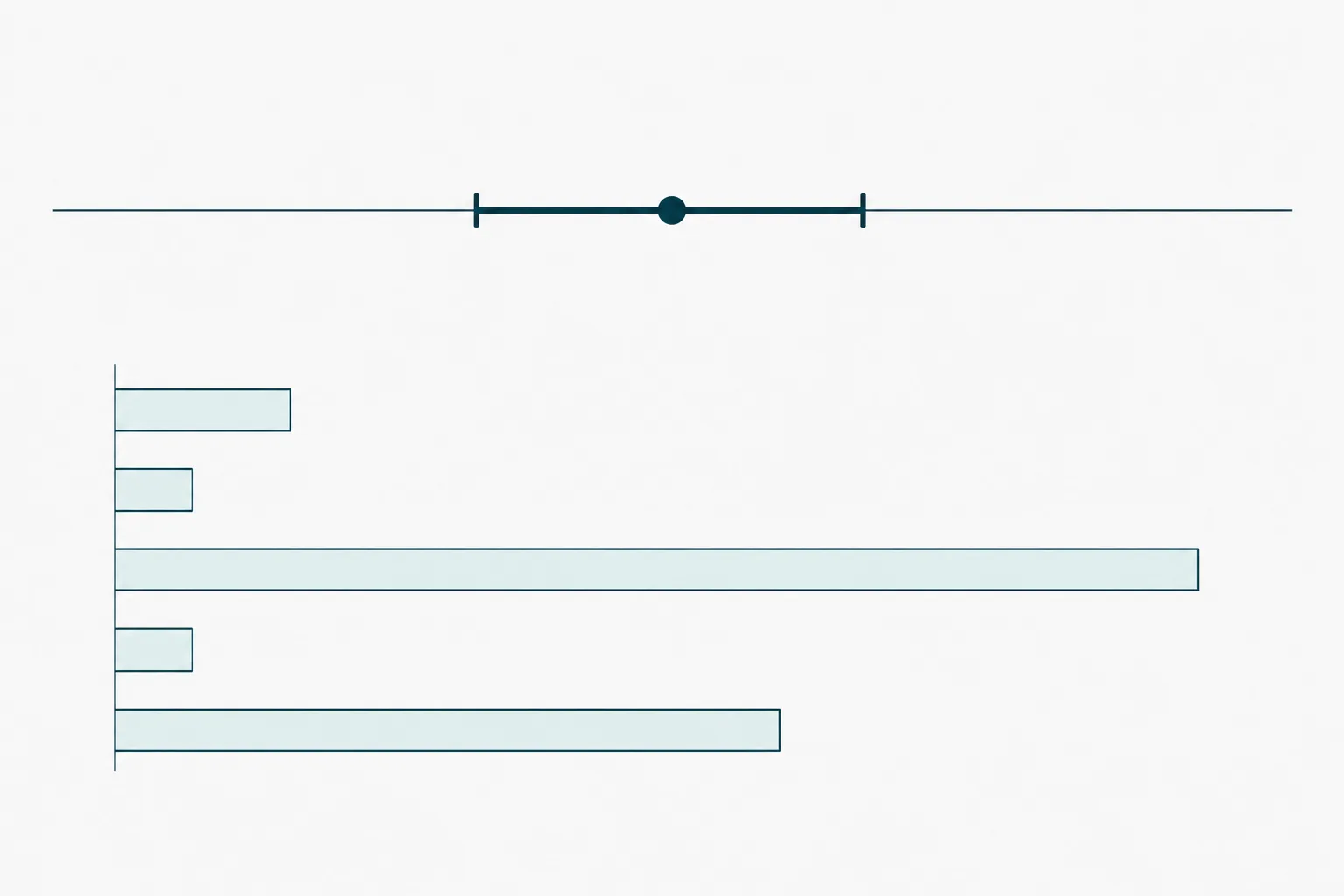 Abstract documentary diagram of a measured value: a horizontal line carrying a single filled point at its centre, flanked by a symmetrical bracketed interval, with a stack of five horizontal bars of very unequal length arranged beneath it