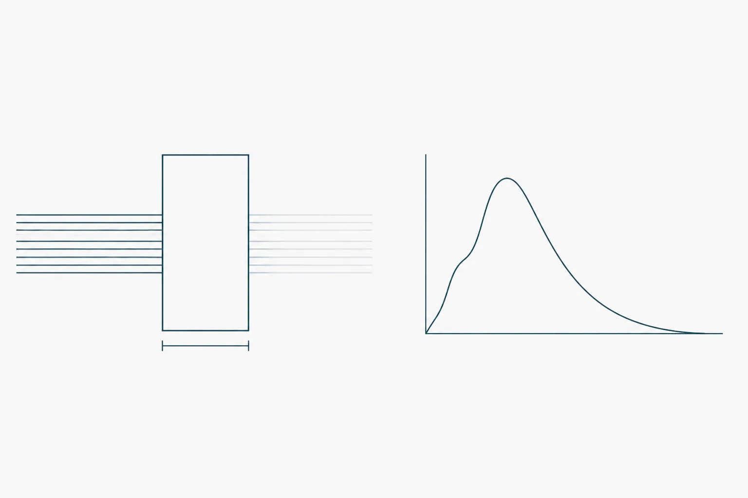 Abstract diagram of a light beam passing through a rectangular optical cell, with a horizontal path-length dimension line beneath it and a plotted absorbance curve to the right showing a single broad peak near the short-wavelength end