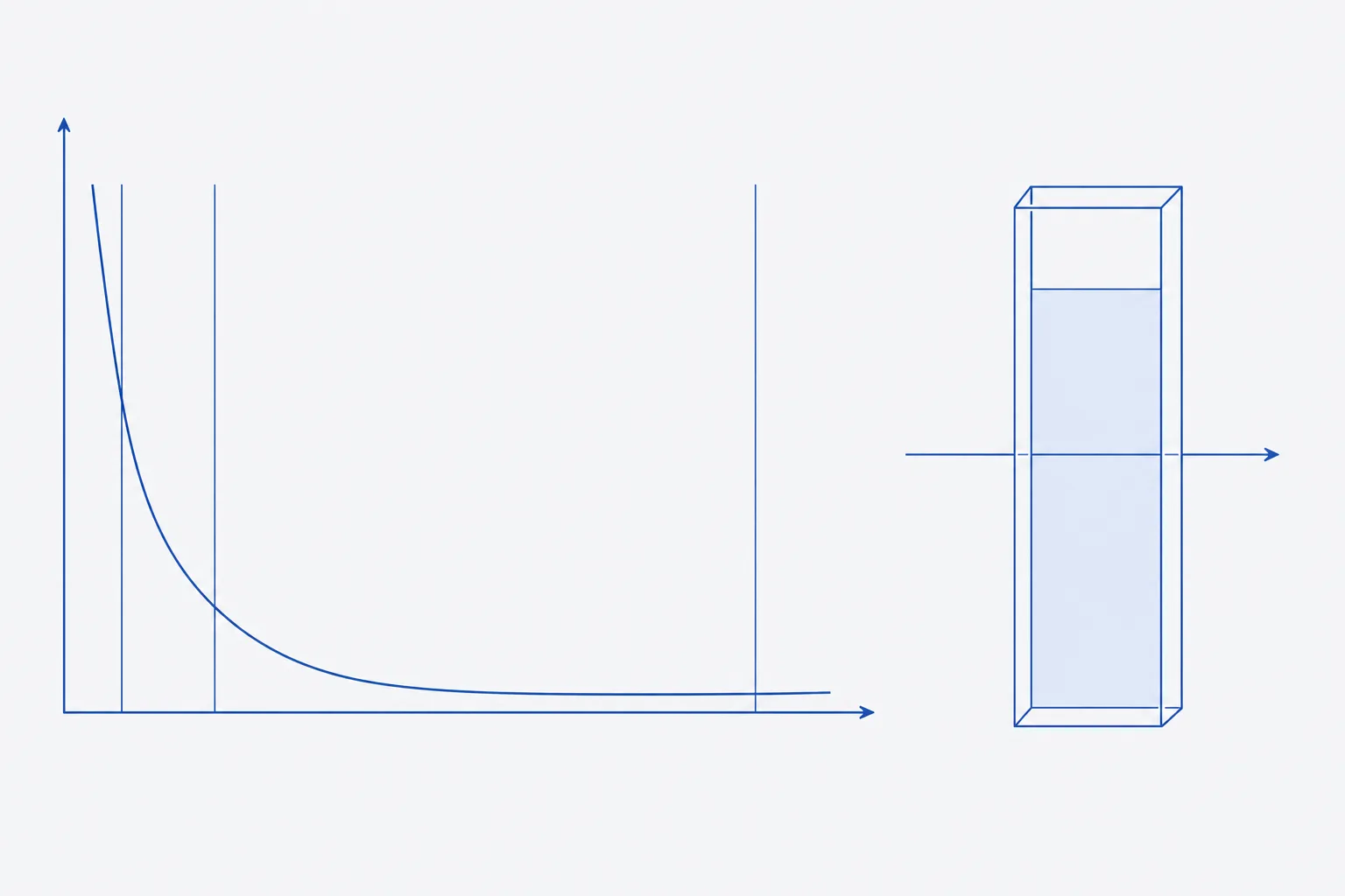 Flat technical line illustration of an absorbance spectrum from 190 to 300 nm, rising steeply toward the short-wavelength end with three vertical marker lines near the rising edge and at the flat region, beside a cross-section of a rectangular quartz cuvette with a light path drawn through it