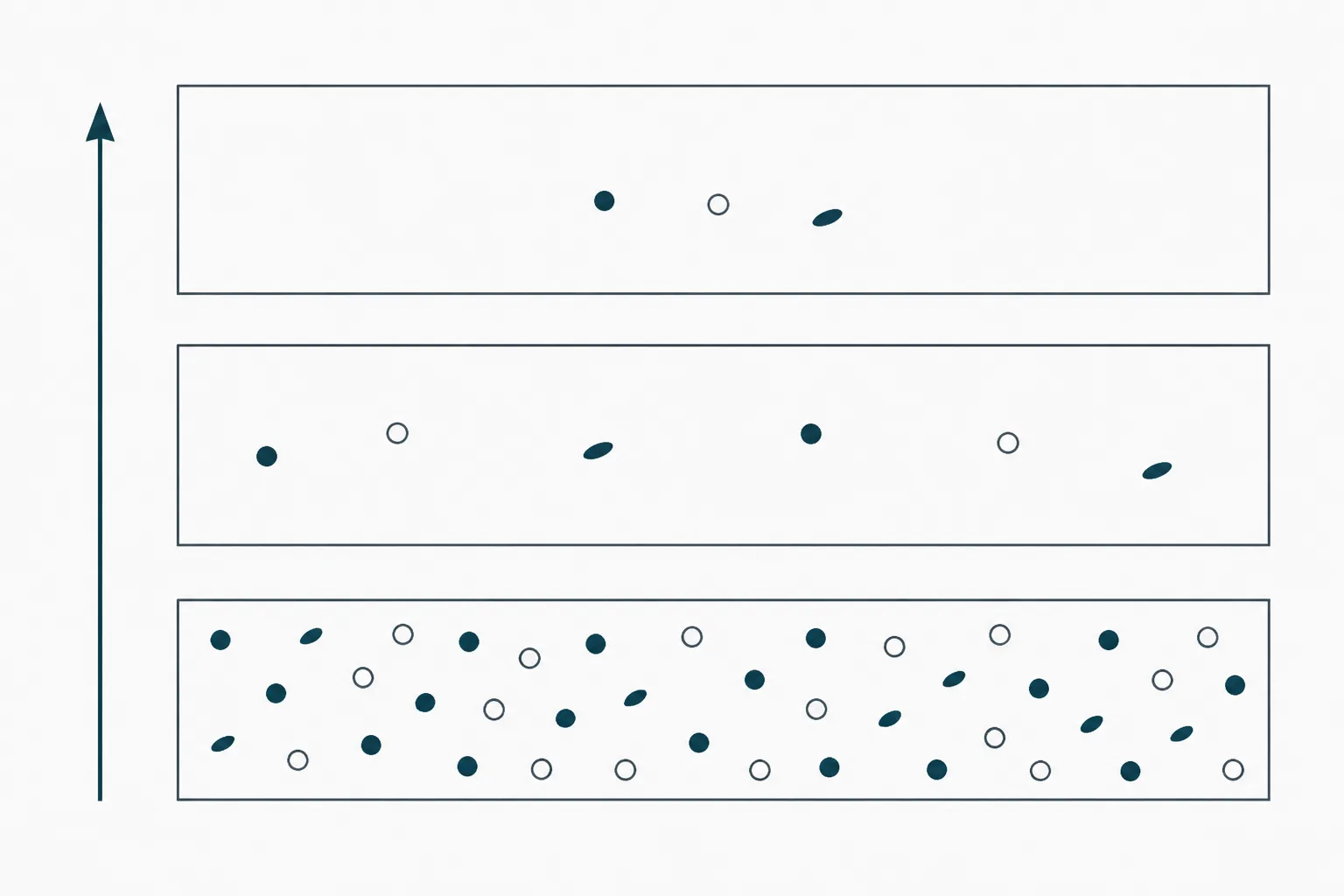 Abstract diagram of three stacked horizontal bands representing water grades, each band carrying a different density of small marks for ions, organic molecules and microbial cells, with the topmost band nearly empty